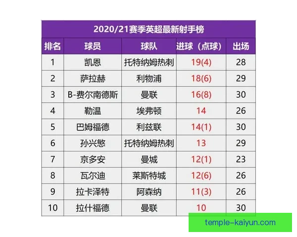 英超赛季进球数据走势清晰，射手榜竞争持续提升